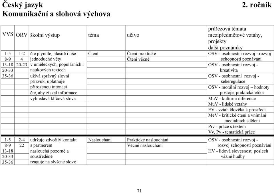 20-33 v uměleckých, populárních i naukových textech OSV - osobnostní rozvoj - kreativita 35-36 užívá správný slovní OSV - osobnostní rozvoj - přízvuk, uplatňuje seberegulace přirozenou intonaci OSV -