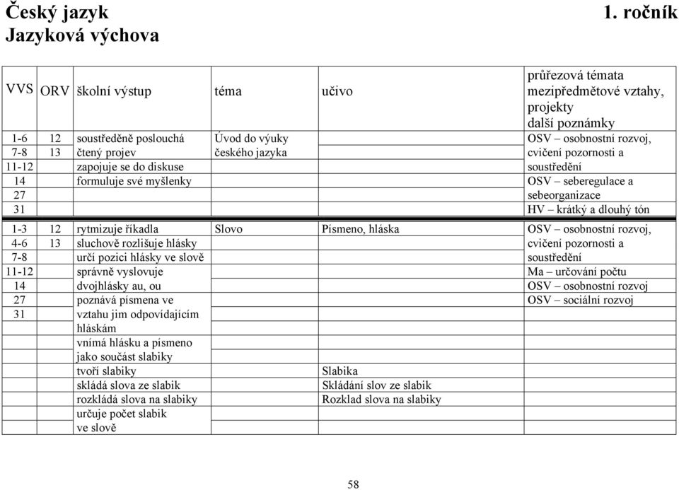 své myšlenky OSV seberegulace a 27 sebeorganizace 31 HV krátký a dlouhý tón 1-3 12 rytmizuje říkadla Slovo Písmeno, hláska OSV osobnostní rozvoj, 4-6 13 sluchově rozlišuje hlásky cvičení pozornosti a