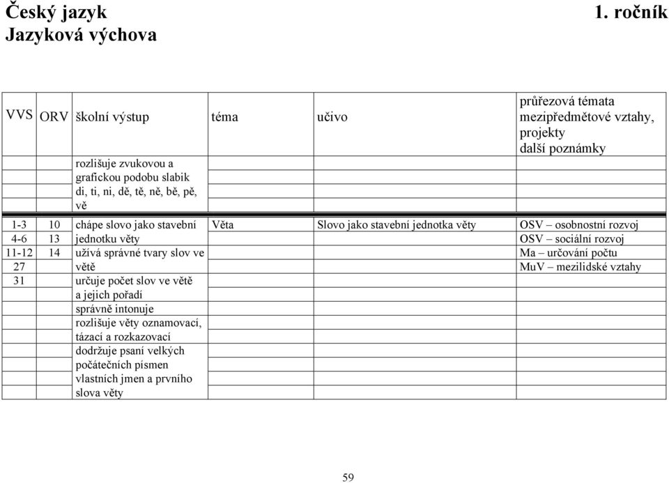 stavební Věta Slovo jako stavební jednotka věty OSV osobnostní rozvoj 4-6 13 jednotku věty OSV sociální rozvoj 11-12 14 užívá