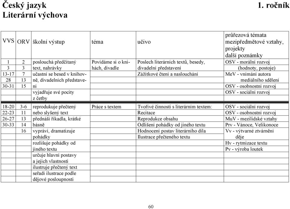 13-17 7 učastní se besed v knihov- Zážitkové čtení a naslouchání MeV - vnímání autora 28 13 ně, divadelních představe- mediálního sdělení 30-31 15 ní OSV - osobnostní rozvoj vyjadřuje své pocity OSV