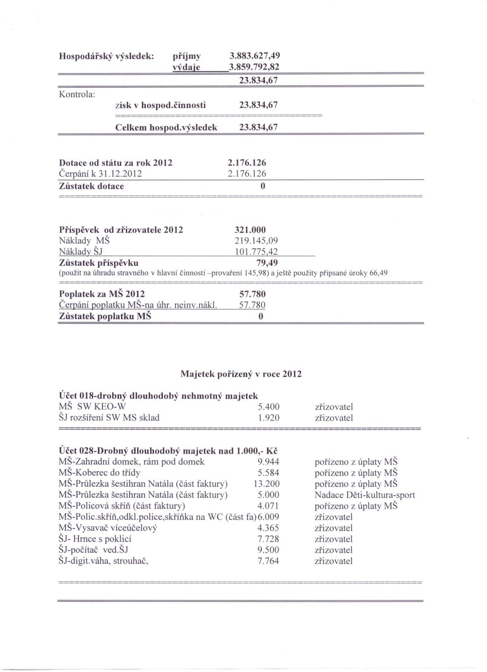 775,42 Zůstatek příspěvku 79,49 (použit na úhradu stravného v hlavní činnosti -provaření 145,98) a ještě použity připsané úroky 66,49 Poplatek za MŠ 2012 Čerpání poplatku MŠ-na úhr. neinv.nákl.