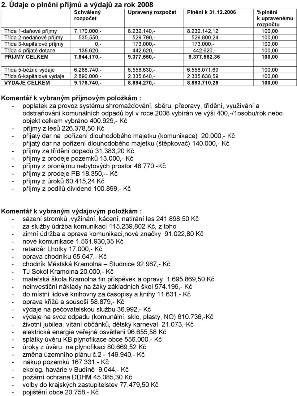 620,- 442.620,- 100,00 PŘÍJMY CELKEM 7.844.170,- 9.377.550,- 9.377.562,36 100,00 Třída 5-běžné výdaje 6.288.740,- 6.558.630,- 6.558.071,69 100,00 Třída 6-kapitálové výdaje 2.890.000,- 2.335.640,- 2.