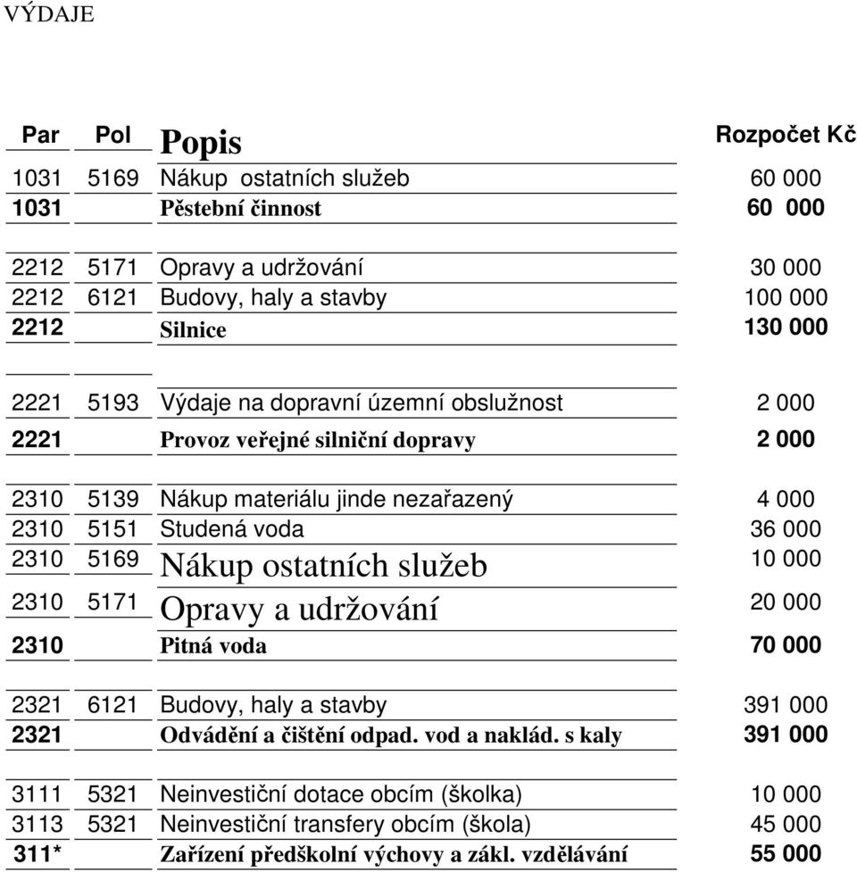 36 000 2310 5169 Nákup ostatních služeb 10 000 2310 5171 Opravy a udržování 20 000 2310 Pitná voda 70 000 2321 6121 Budovy, haly a stavby 39 2321 Odvádění a čištění odpad.