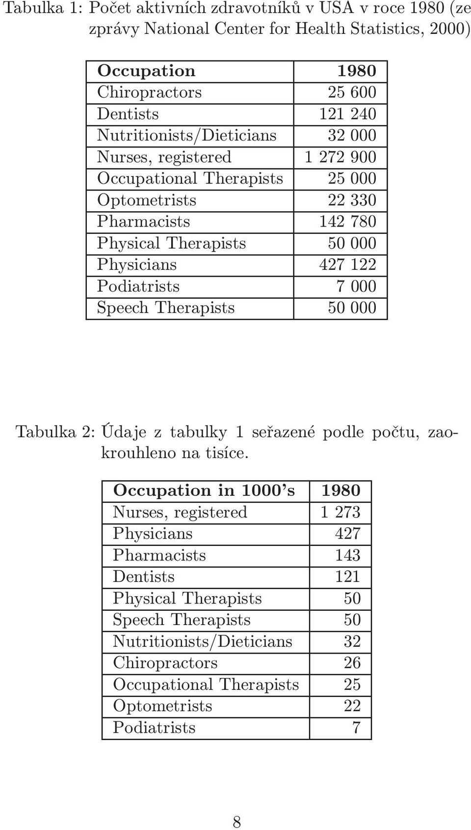 122 Podiatrists 7 000 Speech Therapists 50 000 Tabulka 2: Údaje z tabulky 1 seřazené podle počtu, zaokrouhleno na tisíce.