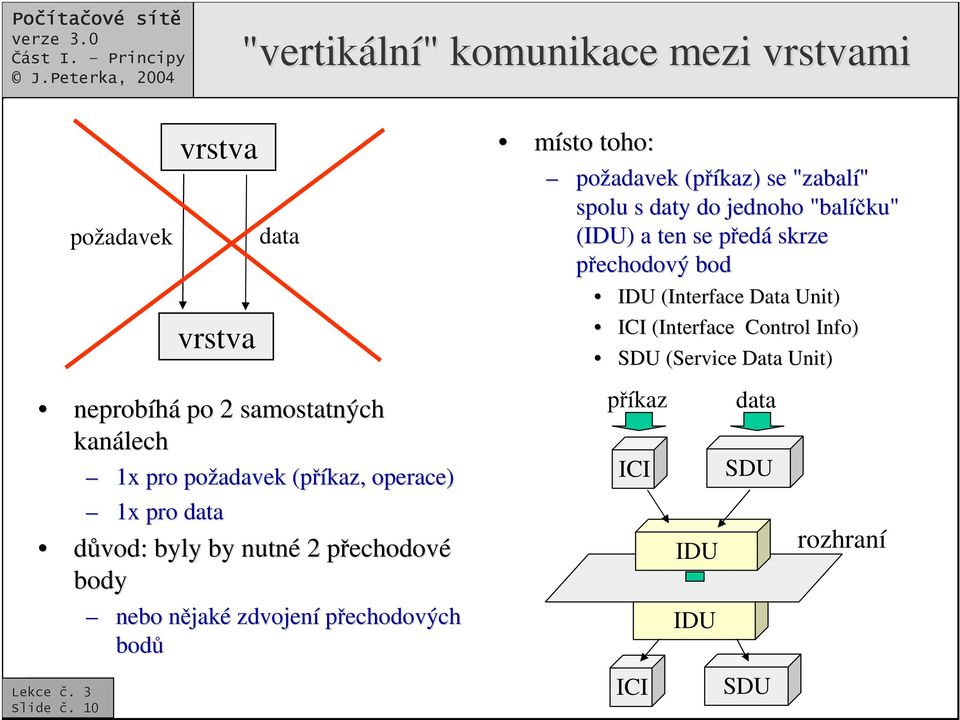 njaké zdvojení pechodových bod místo toho: požadavek (píkaz) se "zabalí" spolu s daty do jednoho "balíku" (IDU)