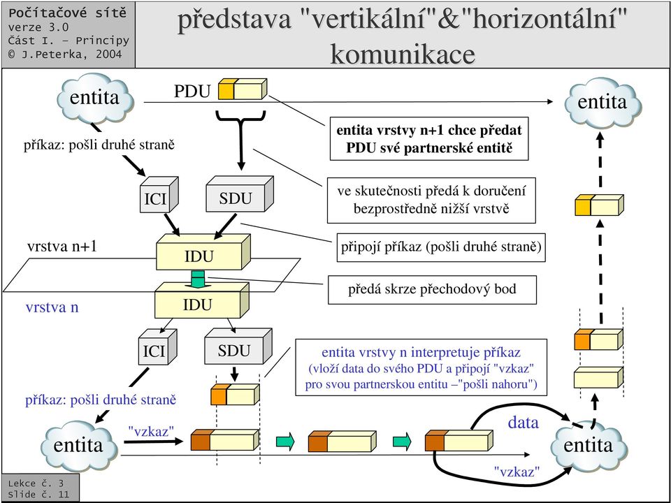 píkaz (pošli druhé stran) pedá skrze pechodový bod entita ICI píkaz: pošli druhé stran "vzkaz" SDU entita vrstvy n