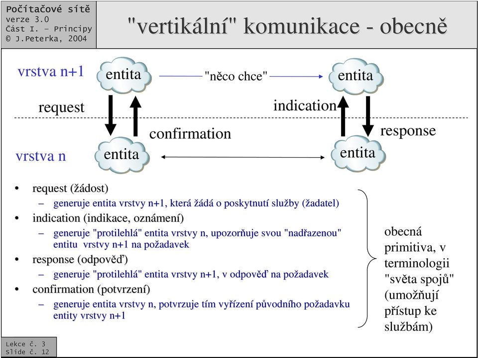 entitu vrstvy n+1 na požadavek response (odpov) generuje "protilehlá" entita vrstvy n+1, v odpov na požadavek confirmation (potvrzení) generuje entita