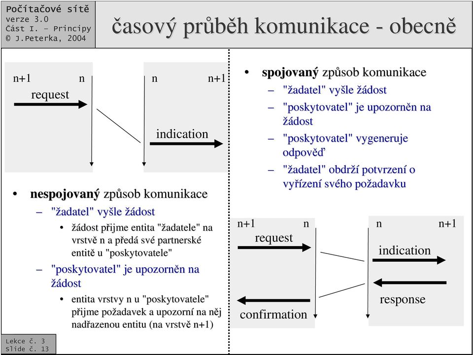 pijme požadavek a upozorní na nj nadazenou entitu (na vrstv n+1) spojovaný zpsob komunikace "žadatel" vyšle žádost "poskytovatel" je upozornn