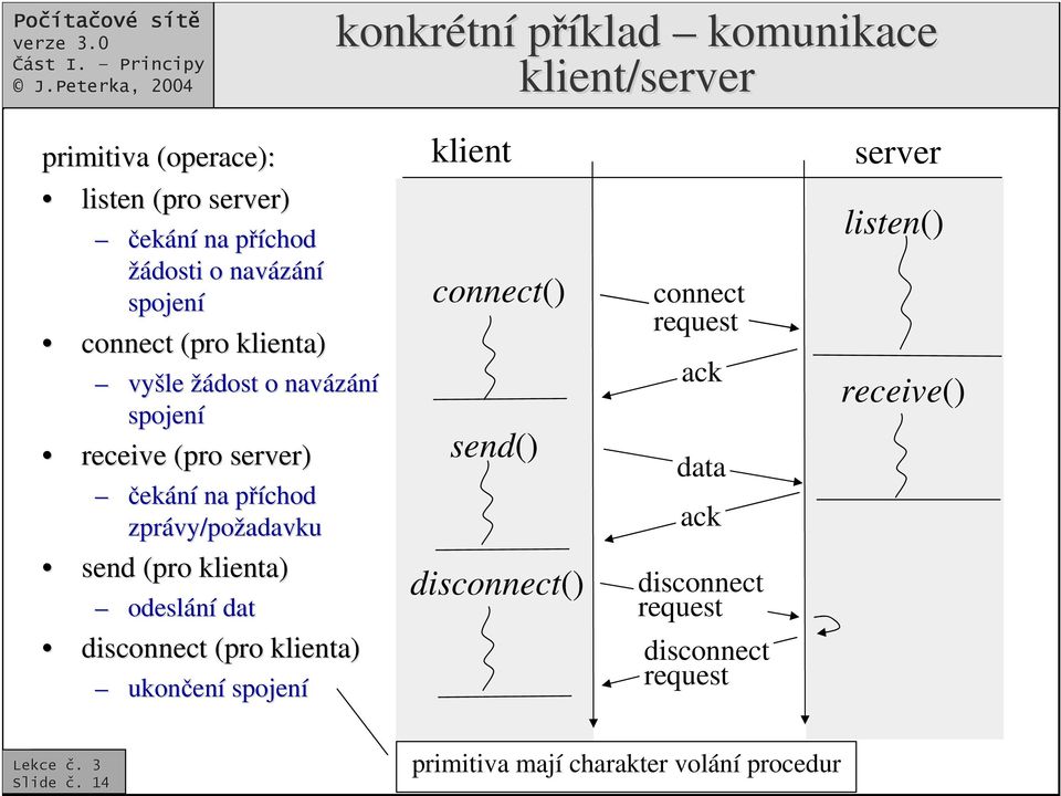 (pro klienta) odeslání dat disconnect (pro klienta) ukonení spojení klient connect() send() disconnect() connect request