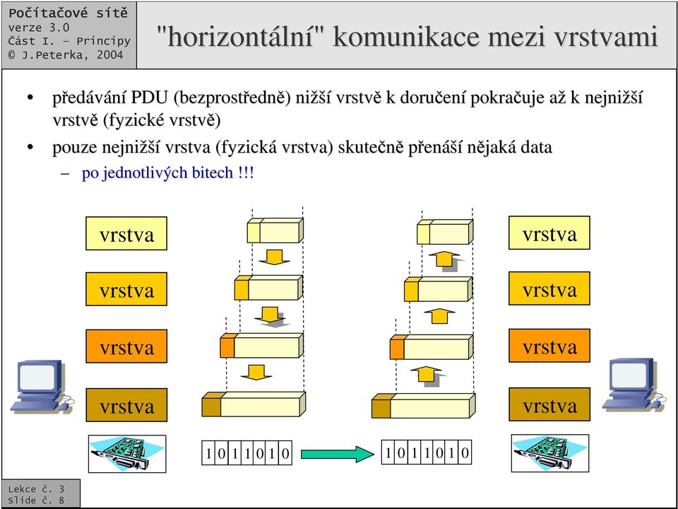 vrstv (fyzické vrstv) pouze nejnižší (fyzická ) skuten