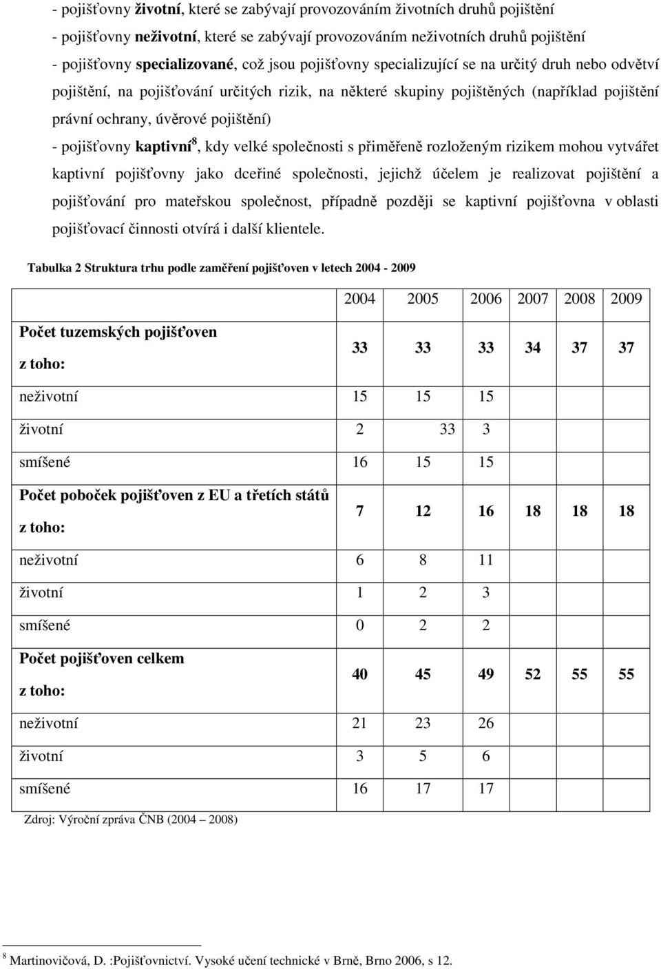 kaptivní 8, kdy velké společnosti s přiměřeně rozloženým rizikem mohou vytvářet kaptivní pojišťovny jako dceřiné společnosti, jejichž účelem je realizovat pojištění a pojišťování pro mateřskou