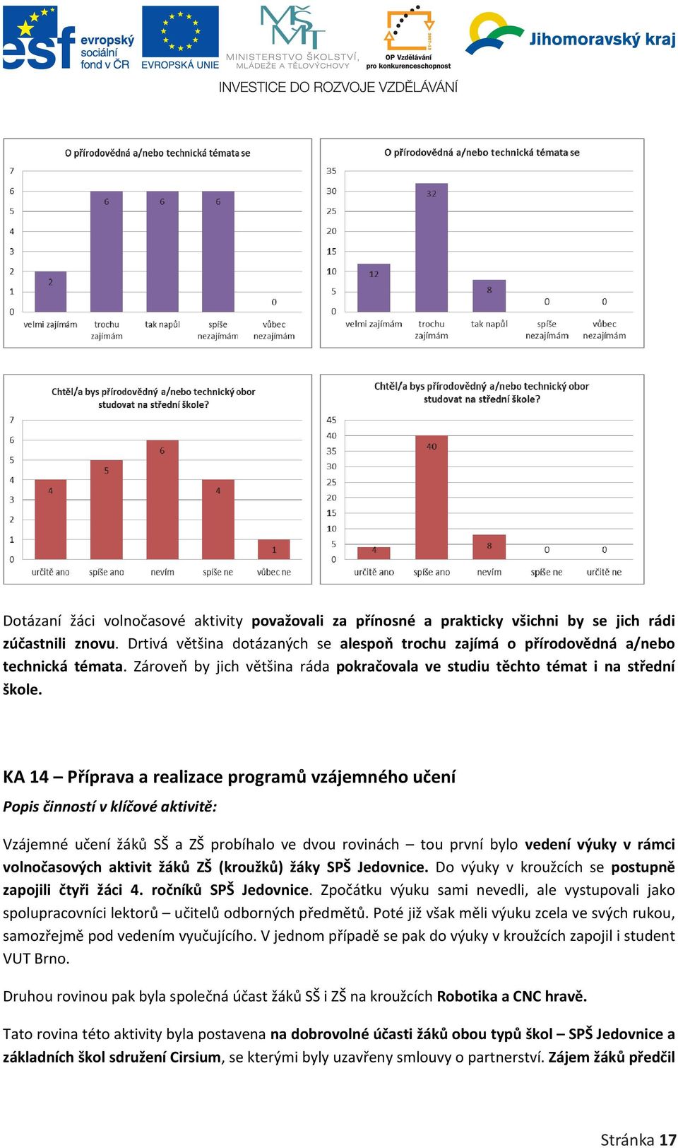 KA 14 Příprava a realizace programů vzájemného učení Popis činností v klíčové aktivitě: Vzájemné učení žáků SŠ a ZŠ probíhalo ve dvou rovinách tou první bylo vedení výuky v rámci volnočasových