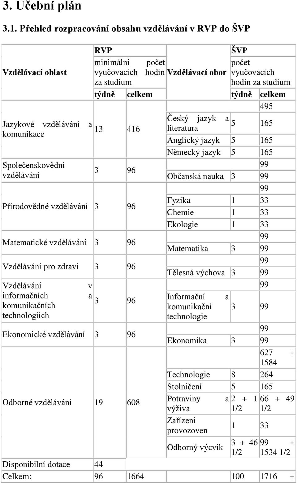 495 Český jazyk a Jazykové vzdělávání a 5 165 13 416 literatura komunikace Anglický jazyk 5 165 Německý jazyk 5 165 Společenskovědní 99 3 96 vzdělávání Občanská nauka 3 99 99 Přírodovědné vzdělávání