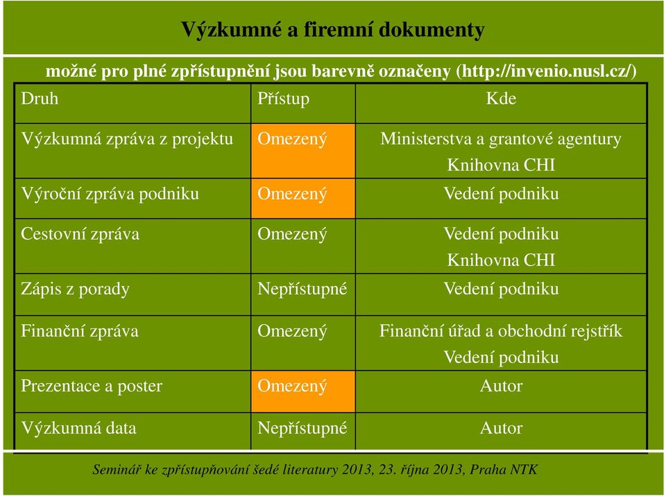 podniku Omezený Vedení podniku Cestovní zpráva Omezený Vedení podniku Knihovna CHI Zápis z porady Nepřístupné Vedení