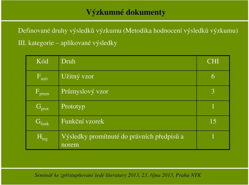 kategorie aplikované výsledky Kód Druh CHI F uzit Užitný vzor 6 F