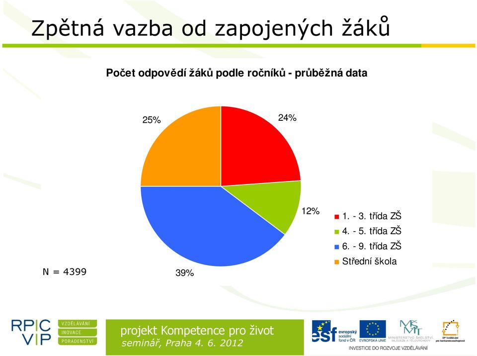 data 25% 24% N = 4399 39% 12% 1. - 3.