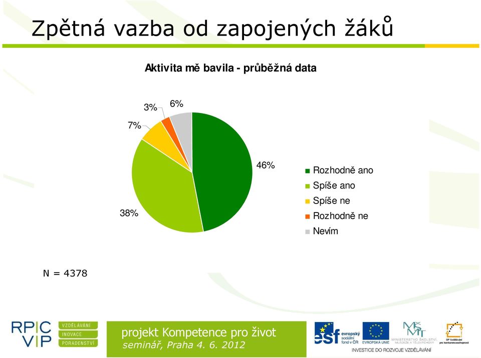 7% 3% 6% 38% 46% Rozhodně ano Spíše