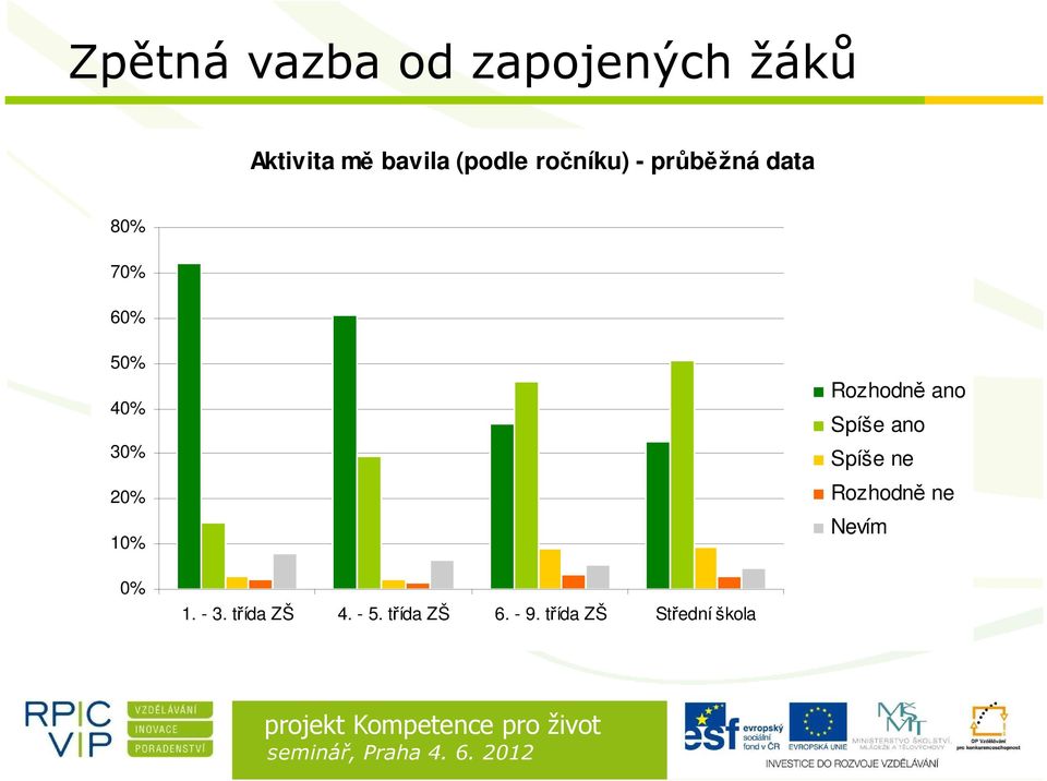 Rozhodně ano Spíše ano Spíše ne Rozhodně ne Nevím 0% 1.