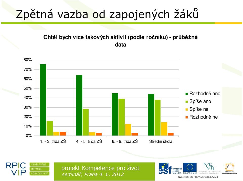 30% 20% Rozhodně ano Spíše ano Spíše ne Rozhodně ne 10% 0%