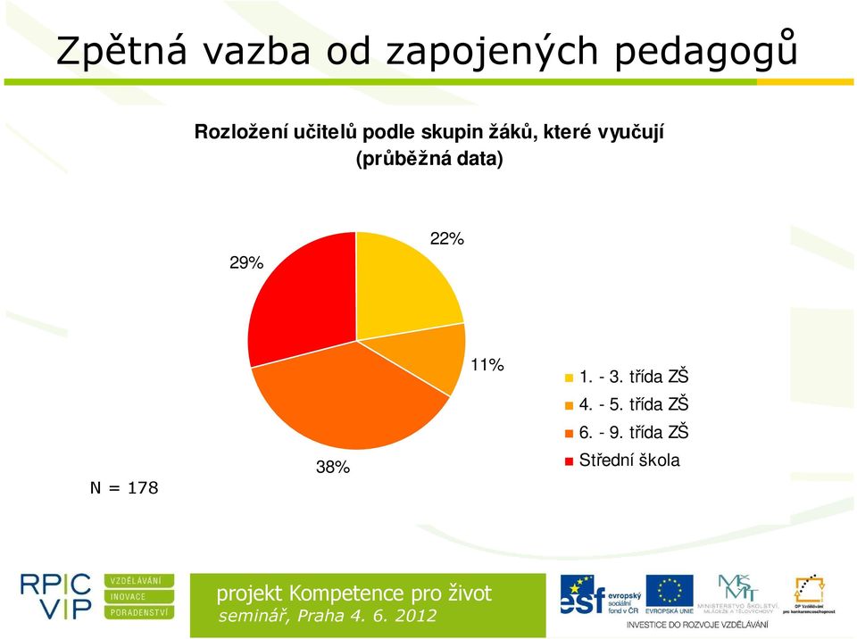 (průběžná data) 29% 22% N = 178 38% 11% 1. - 3.