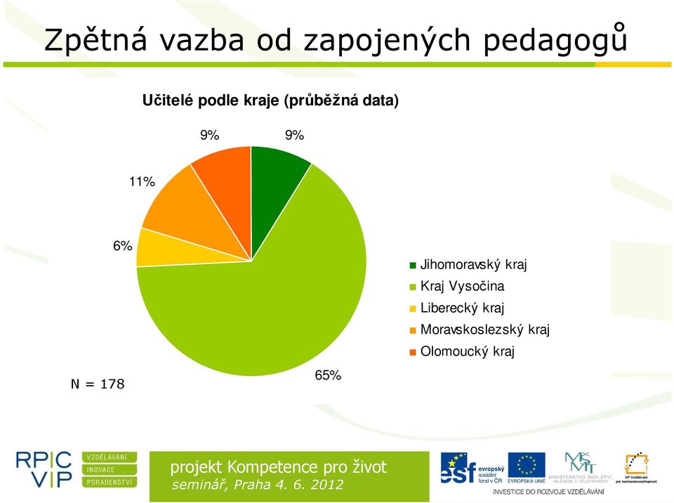 178 65% Jihomoravský kraj Kraj Vysočina