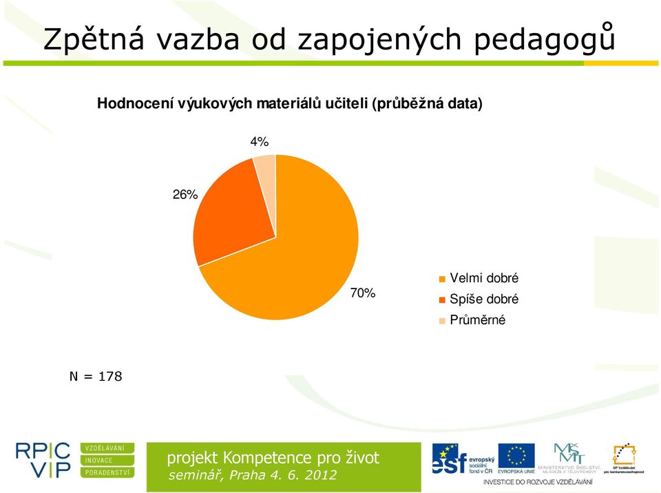 učiteli (průběžná data) 4% 26% 70%