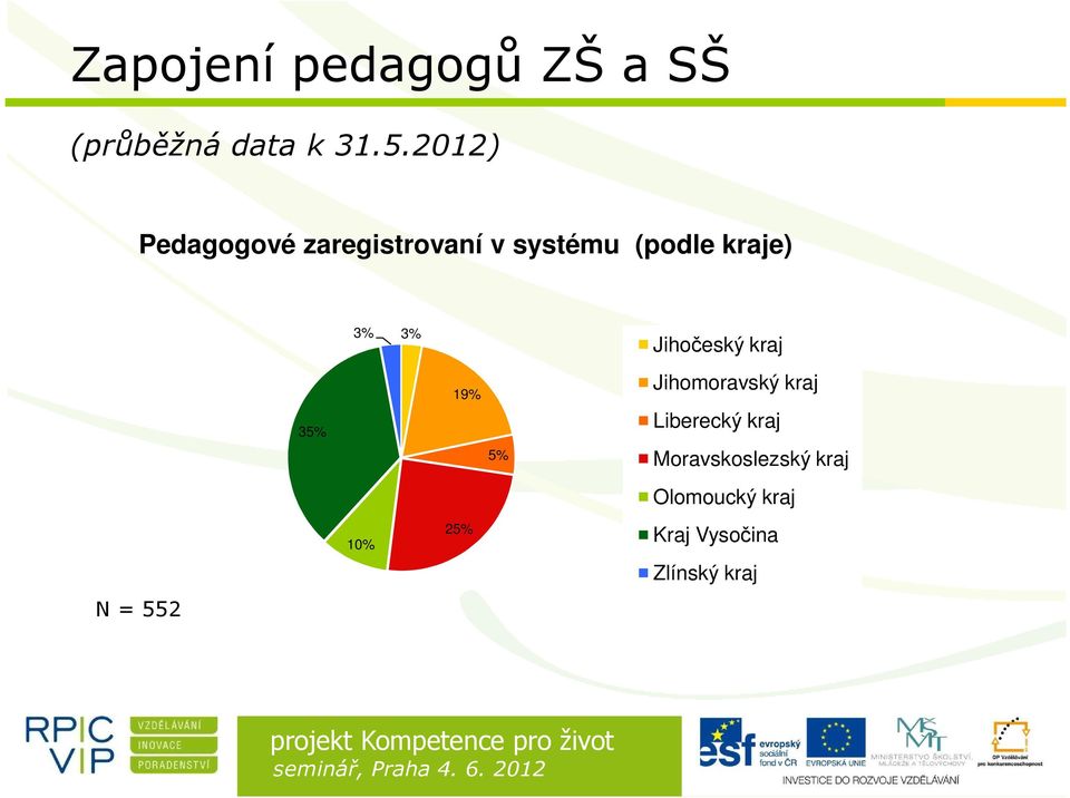 Jihočeský kraj 35% 19% 5% Jihomoravský kraj Liberecký kraj