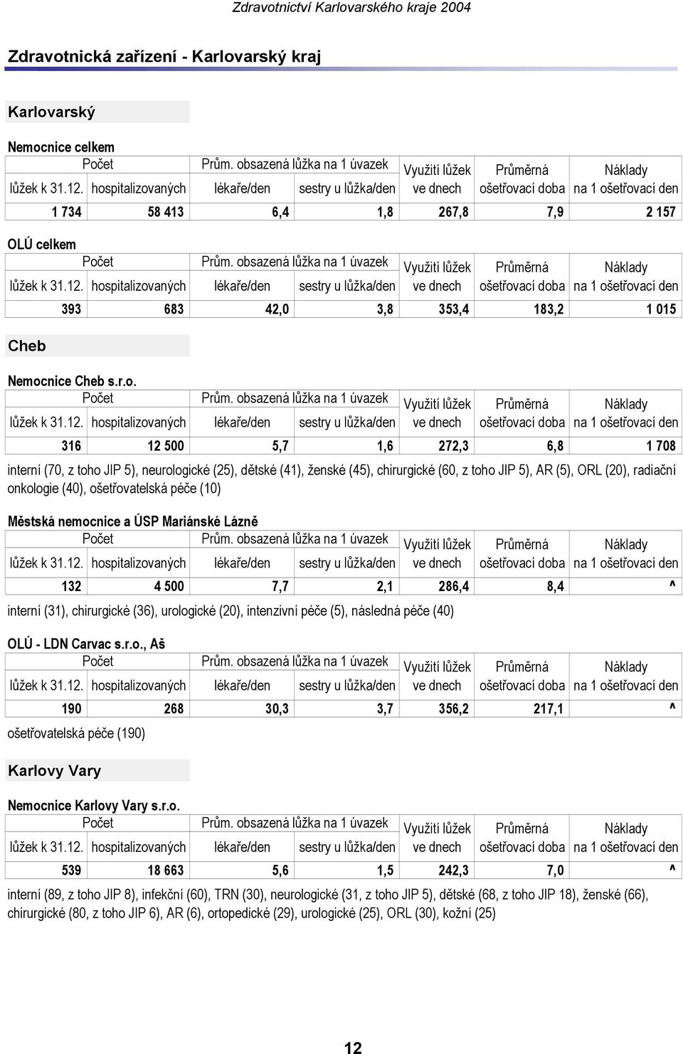 obsazená lůžka na 1 úvazek Využití lůžek Průměrná Náklady lůžek k 31.12.