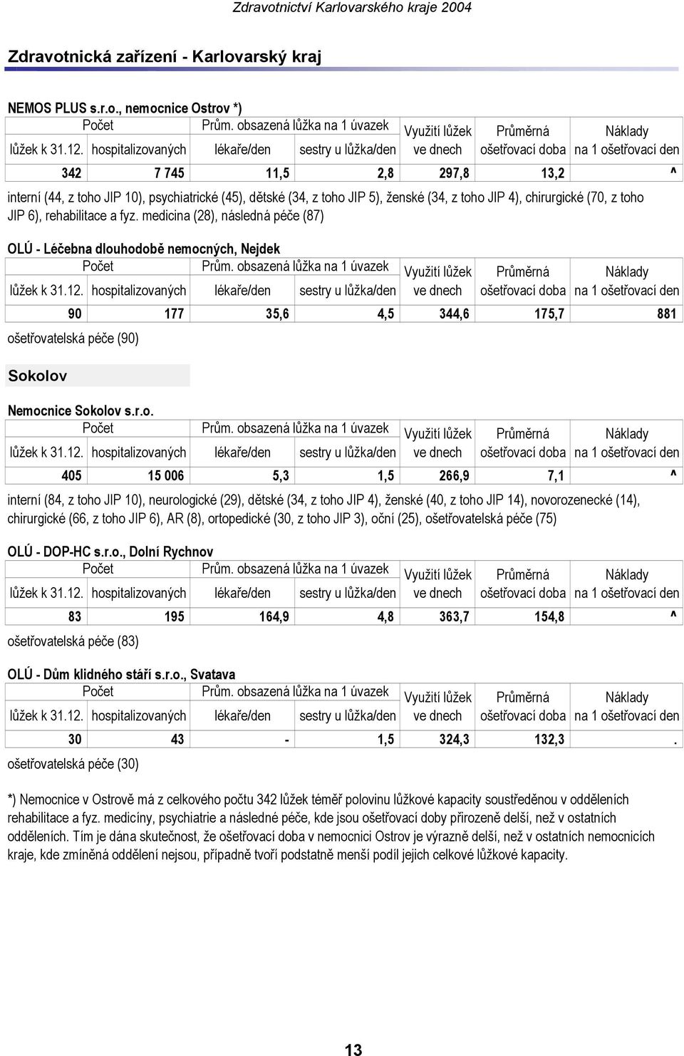 5), ženské (34, z toho JIP 4), chirurgické (70, z toho JIP 6), rehabilitace a fyz. medicina (28), následná péče (87) OLÚ Léčebna dlouhodobě nemocných, Nejdek Počet Prům.