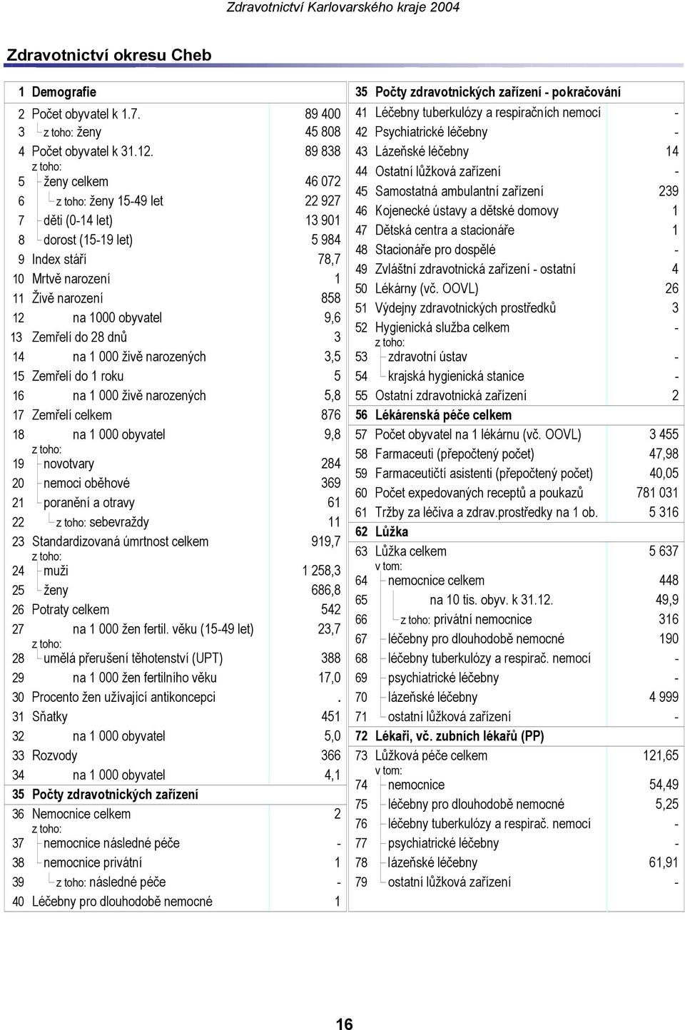 89 838 43 Lázeňské léčebny 14 44 Ostatní lůžková zařízení 5 ženy celkem 46 072 45 Samostatná ambulantní zařízení 239 6 ženy 1549 let 22 927 46 Kojenecké ústavy a dětské domovy 1 7 děti (014 let) 13