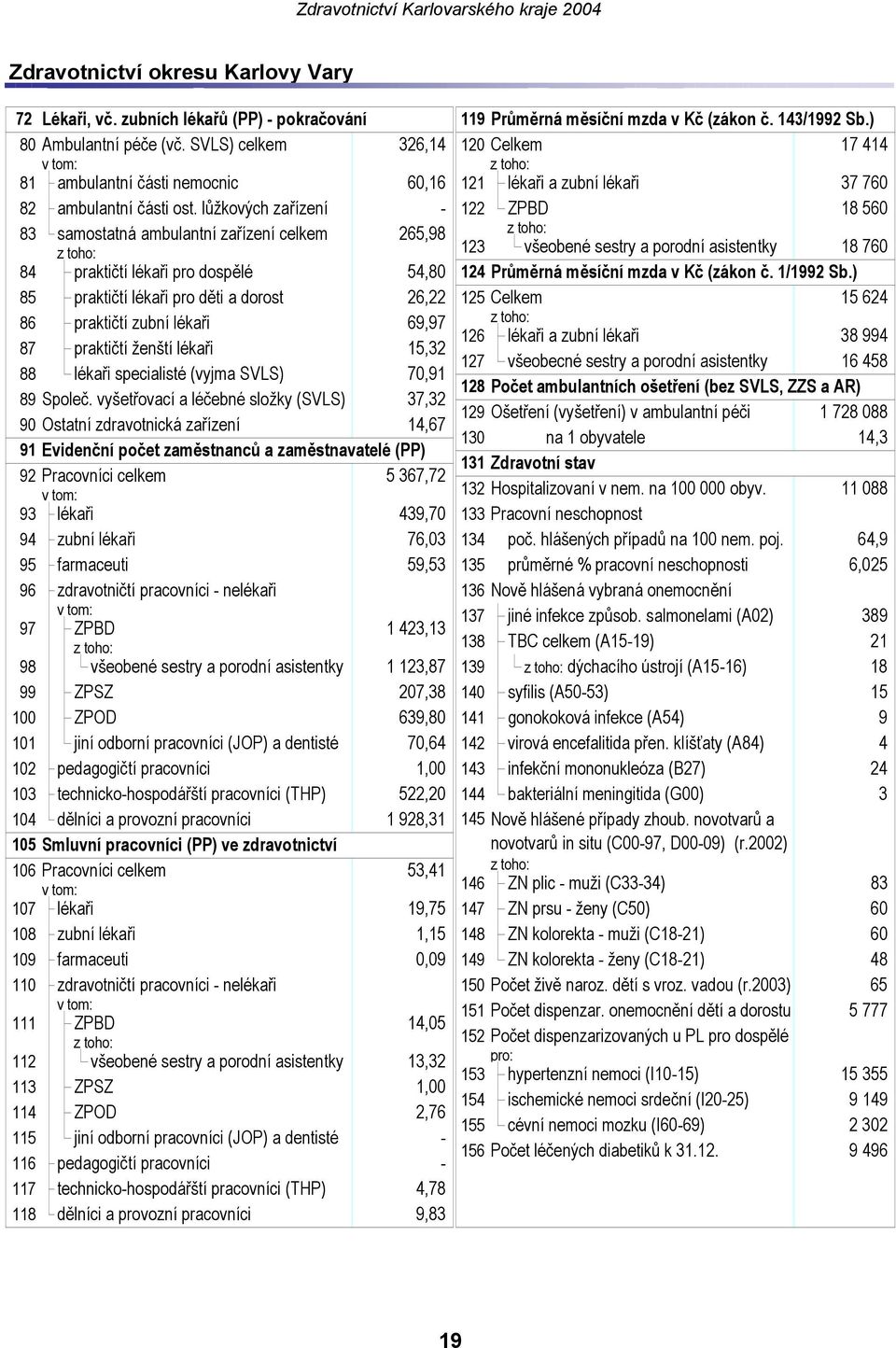 lůžkových zařízení 122 ZPBD 18 560 83 samostatná ambulantní zařízení celkem 265,98 123 všeobené sestry a porodní asistentky 18 760 84 praktičtí lékaři pro dospělé 54,80 124 Průměrná měsíční mzda v Kč