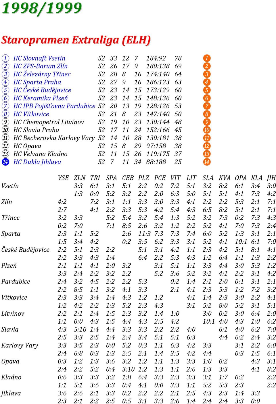 ❽ 9 HC Chemopetrol Litvínov 52 19 10 23 130:144 48 ❾ 10 HC Slavia Praha 52 17 11 24 152:166 45 ❿ 11 HC Becherovka Karlovy Vary 52 14 10 28 130:181 38 ⓫ 12 HC Opava 52 15 8 29 97:158 38 ⓬ 13 HC