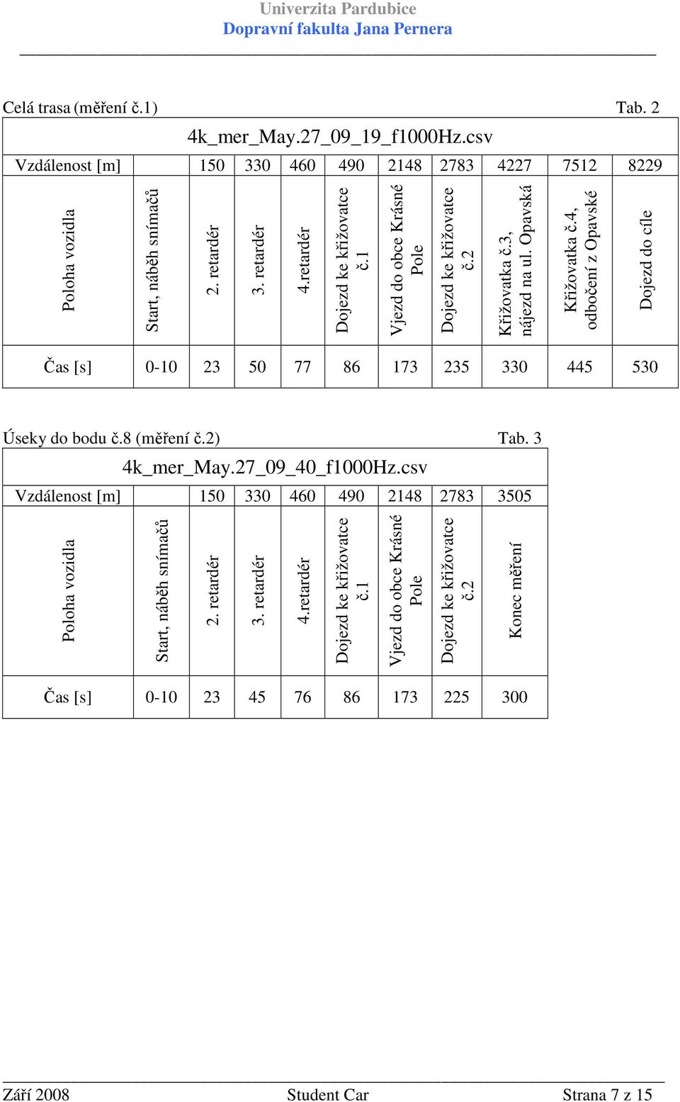 4, odbočení z Opavské Dojezd do cíle Čas [s] 0-10 23 50 77 86 173 235 330 445 530 Úseky do bodu č.8 (měření č.2) Tab. 3 4k_mer_May.27_09_40_f1000Hz.