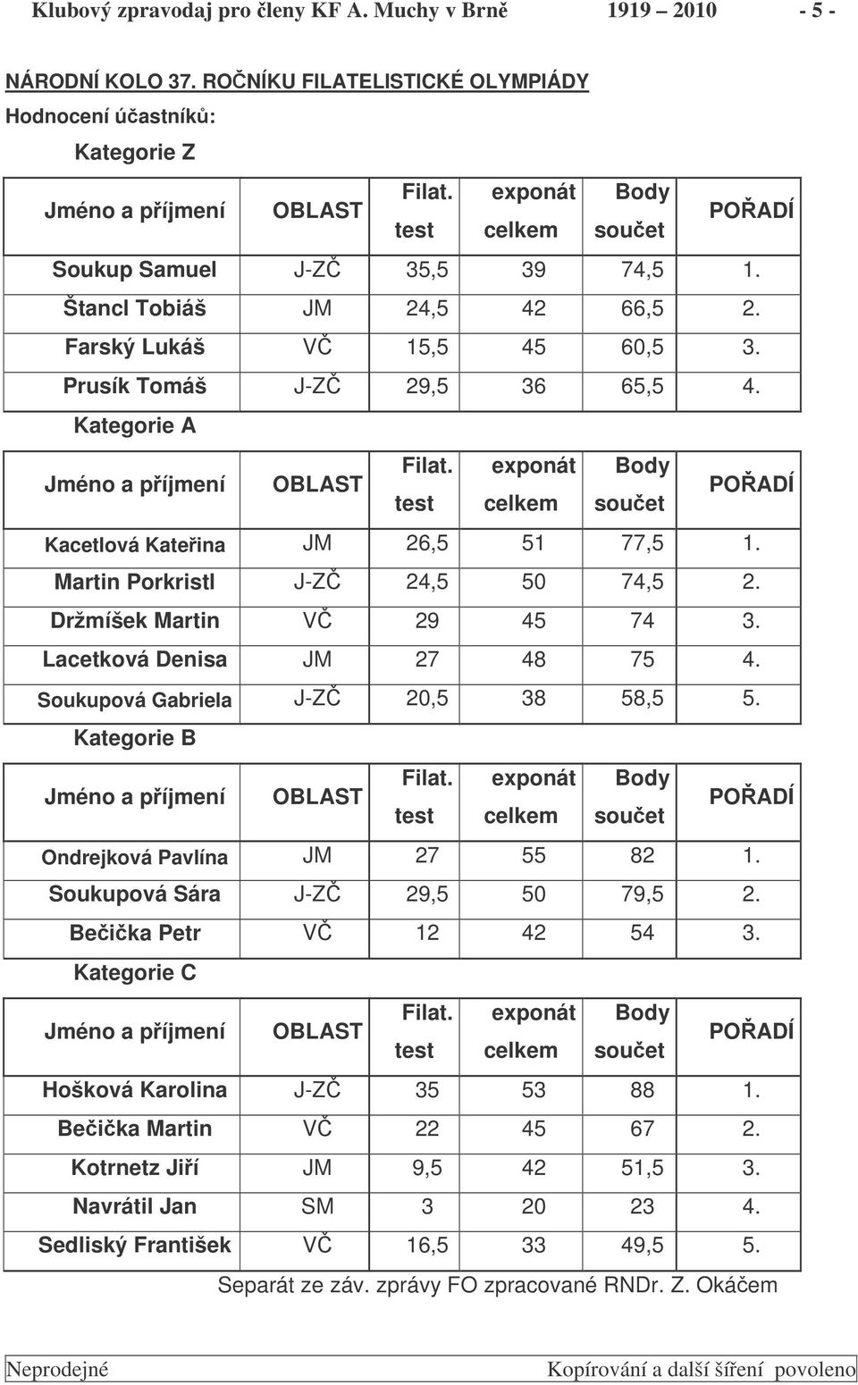 Kategorie A Jméno a píjmení OBLAST Filat. exponát Body test celkem souet POADÍ Kacetlová Kateina JM 26,5 51 77,5 1. Martin Porkristl J-Z 24,5 50 74,5 2. Držmíšek Martin V 29 45 74 3.