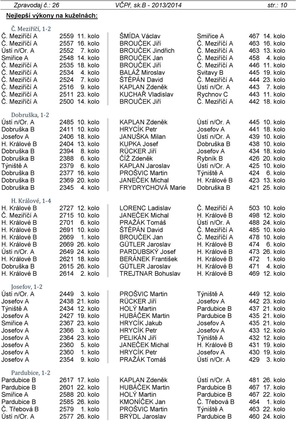 kolo BROUČEK Jiří Č. Meziříčí A 446 11. kolo Č. Meziříčí A 2534 4. kolo BALÁŽ Miroslav Svitavy B 445 19. kolo Č. Meziříčí A 2524 7. kolo ŠTĚPÁN David Č. Meziříčí A 444 23. kolo Č. Meziříčí A 2516 9.