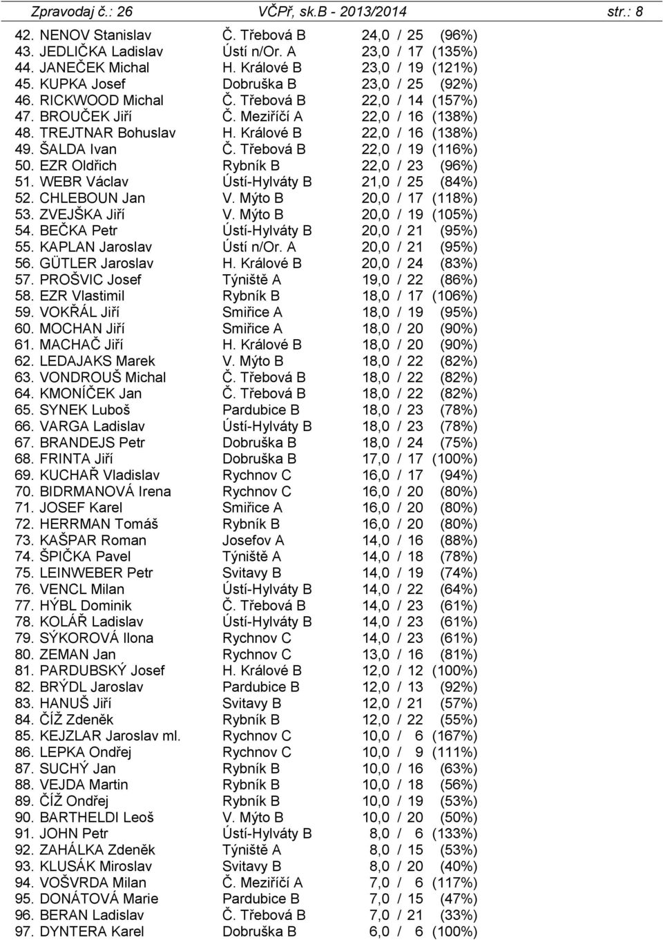 Králové B 22,0 / 16 (138%) 49. ŠALDA Ivan Č. Třebová B 22,0 / 19 (116%) 50. EZR Oldřich Rybník B 22,0 / 23 (96%) 51. WEBR Václav Ústí-Hylváty B 21,0 / 25 (84%) 52. CHLEBOUN Jan V.