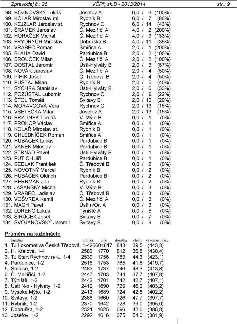 BLÁHA David Pardubice B 2,0 / 2 (100%) 106. BROUČEK Milan Č. Meziříčí A 2,0 / 2 (100%) 107. DOSTÁL Jaromír Ústí-Hylváty B 2,0 / 3 (67%) 108. NOVÁK Jaroslav Č. Meziříčí A 2,0 / 4 (50%) 109.
