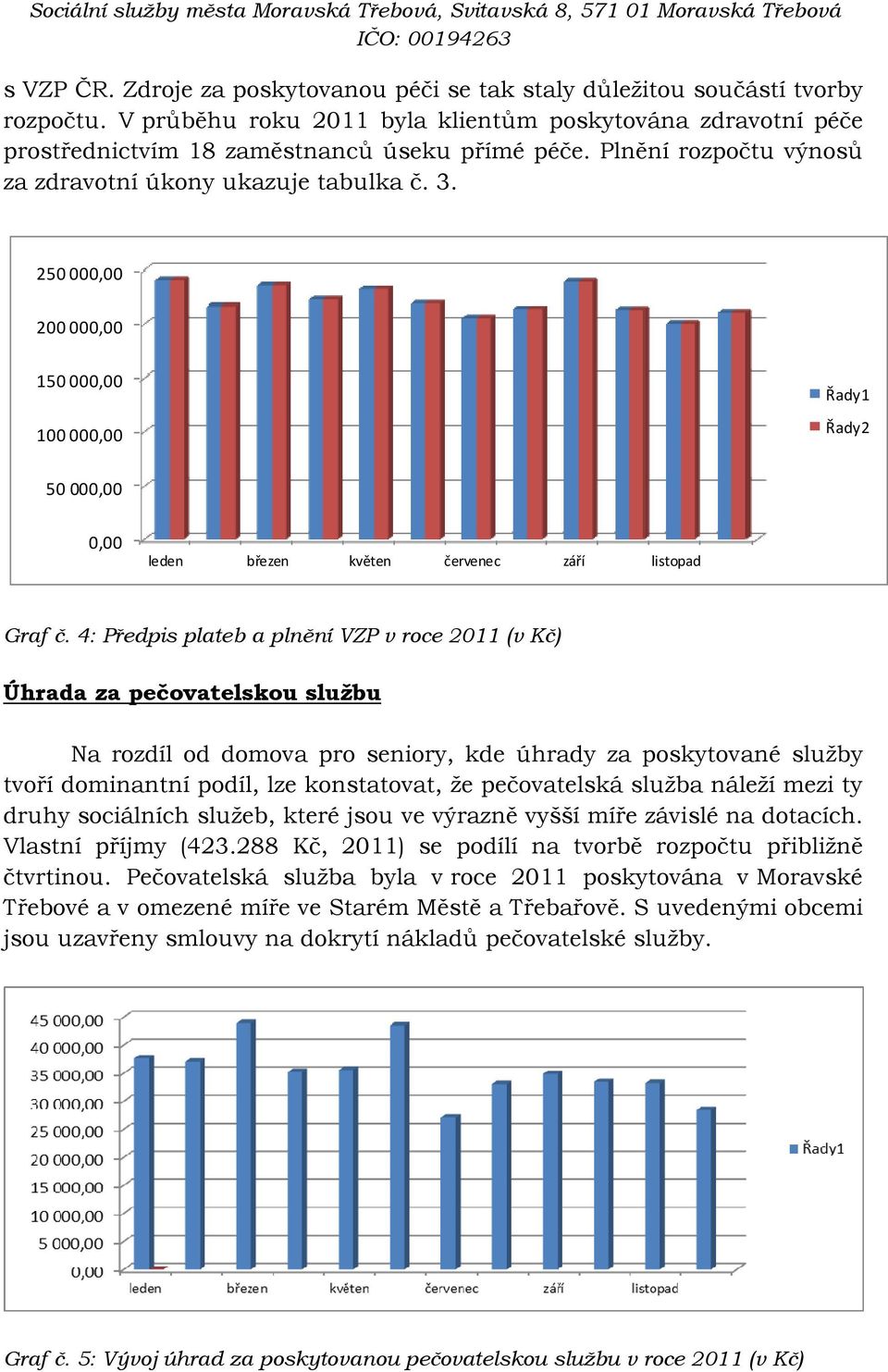 4: Předpis plateb a plnění VZP v roce 2011 (v Kč) Úhrada za pečovatelskou službu Na rozdíl od domova pro seniory, kde úhrady za poskytované služby tvoří dominantní podíl, lze konstatovat, že