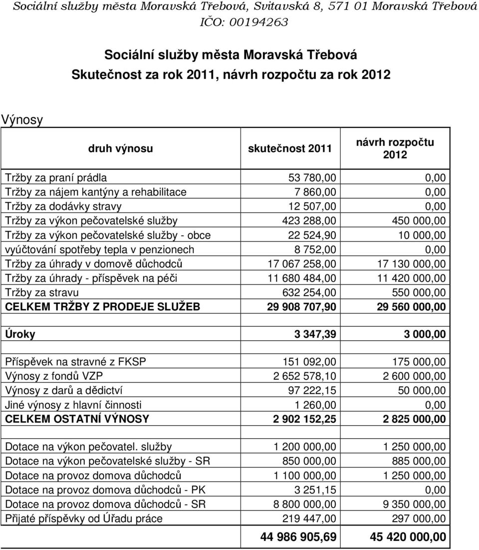 vyúčtování spotřeby tepla v penzionech 8 752,00 0,00 Tržby za úhrady v domově důchodců 17 067 258,00 17 130 000,00 Tržby za úhrady - příspěvek na péči 11 680 484,00 11 420 000,00 Tržby za stravu 632