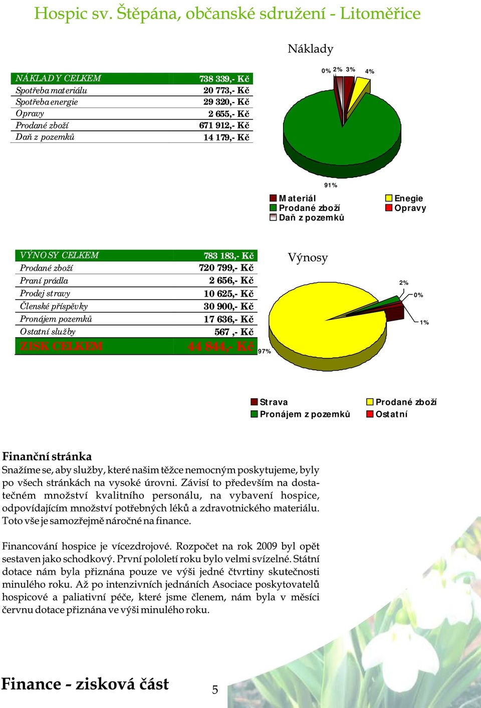 zboží Praní prádla Prodej stravy Členské příspěvky Pronájem pozemků Ostatní služby ZISK CELKEM 44 844,- Kč 97% 783 183,- Kč