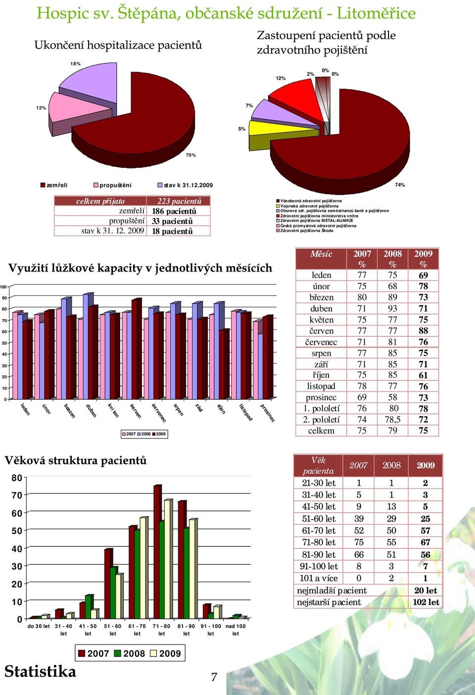 50 40 30 20 10 0 leden únor bøezen duben kvì ten èerven èervenec 2007 2008 2009 srpen záøí øíjen listopad prosinec Měsíc 2007 % 2008 % 2009 % leden 77 75 69 únor 75 68 78 březen 80 89 73 duben 71 93