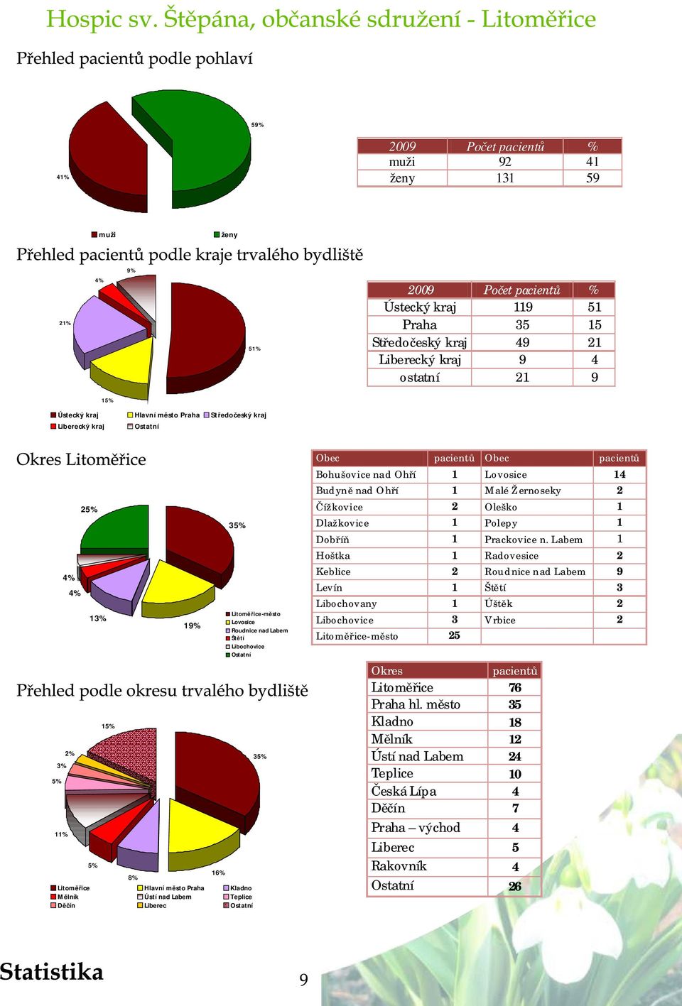 Ostatní Litoměřice-město Lovosice Roudnice nad Labem Štětí Libochovice Ostatní 35% Obec pacientů Obec pacientů Bohušovice nad Ohří 1 Lovosice 14 Budyně nad Ohří 1 Malé Žernoseky 2 Čížkovice 2 Oleško