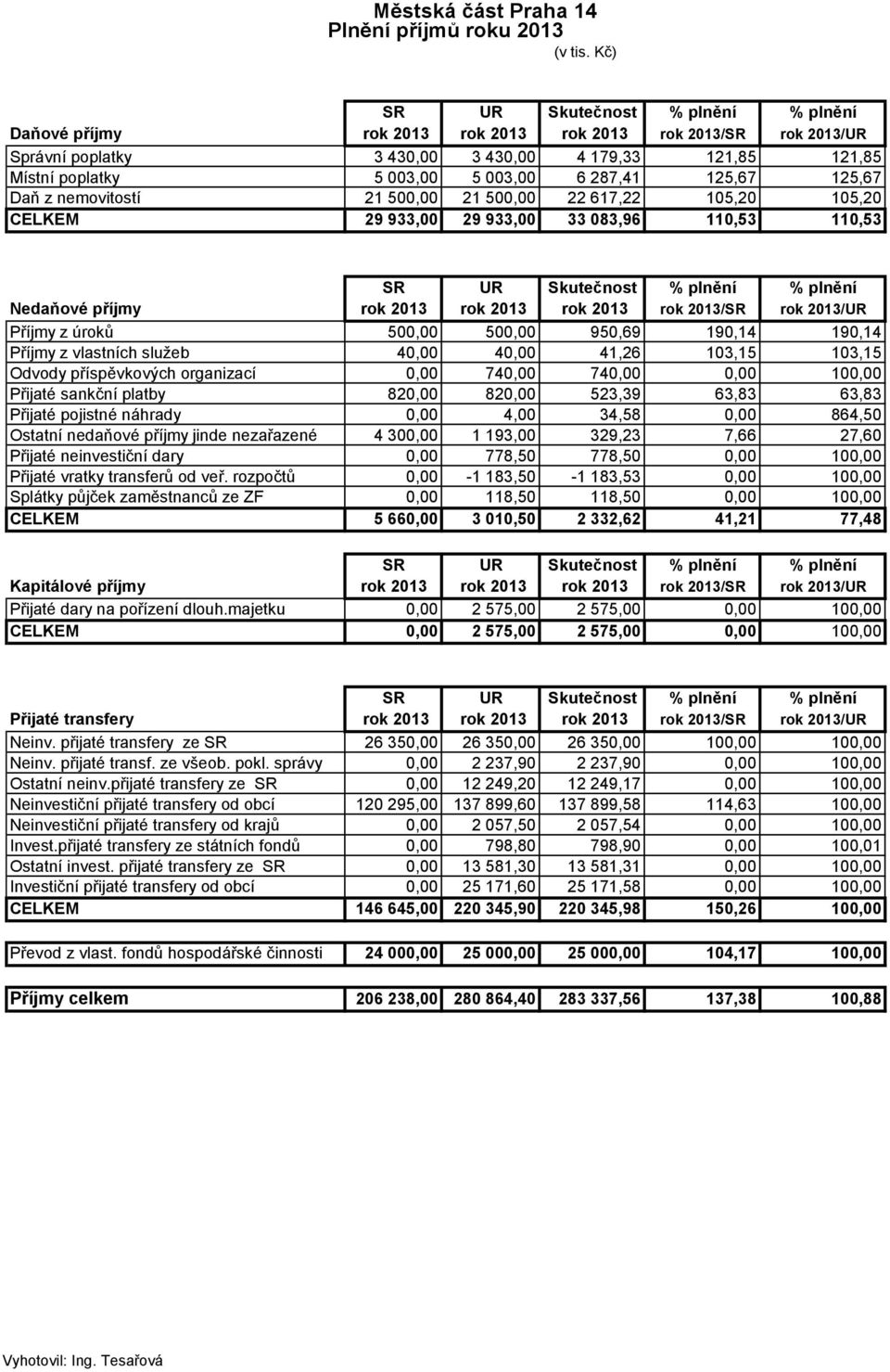 nemovitostí 21 500,00 21 500,00 22 617,22 105,20 105,20 CELKEM 29 933,00 29 933,00 33 083,96 110,53 110,53 Nedaňové příjmy rok 2013 rok 2013 rok 2013 rok 2013/SR rok 2013/UR Příjmy z úroků 500,00