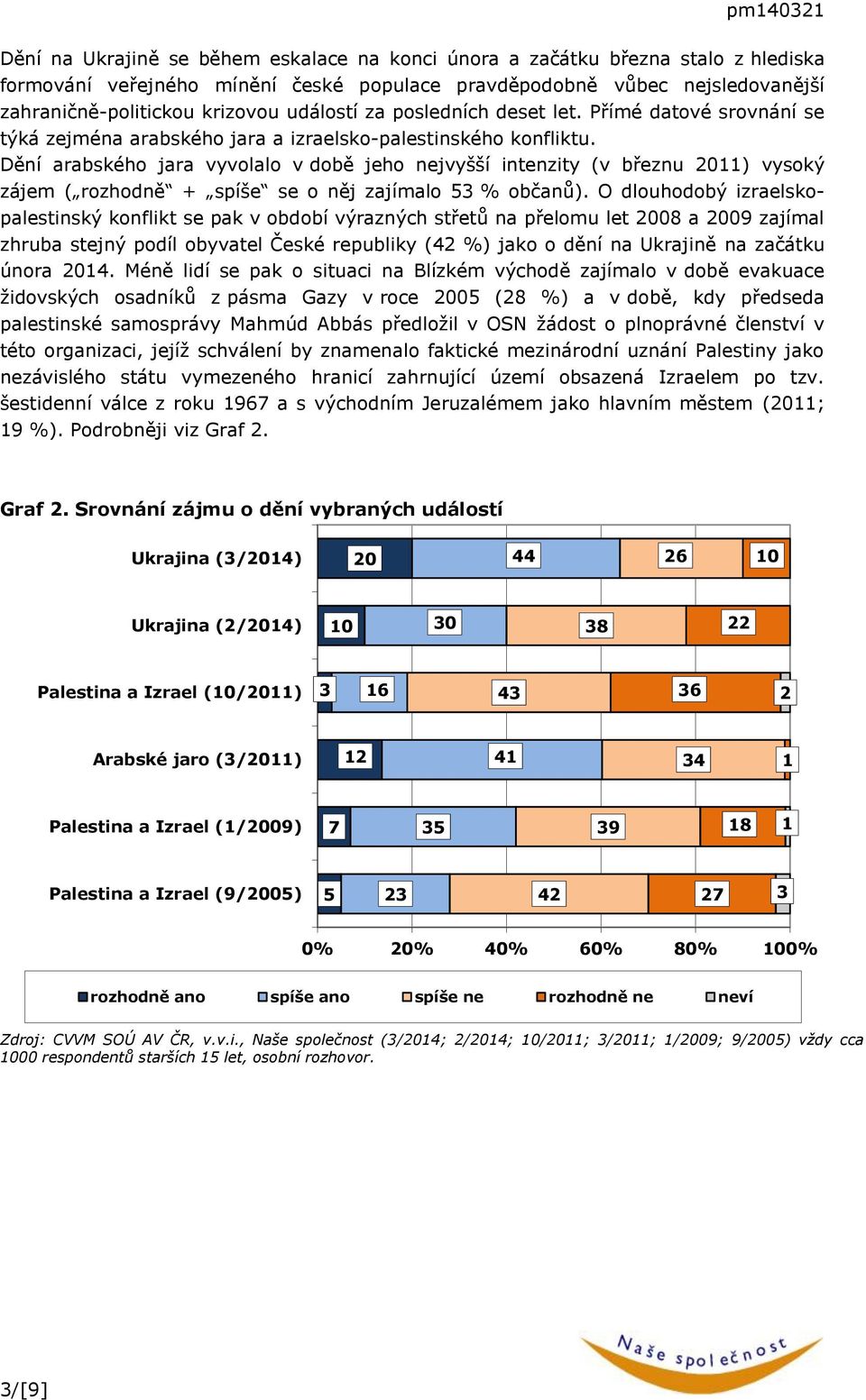 Dění arabského jara vyvolalo v době jeho nejvyšší intenzity (v březnu 2011) vysoký zájem ( rozhodně + spíše se o něj zajímalo 53 % občanů).