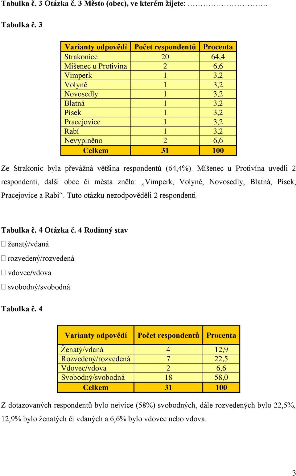 respondentů (64,4%). Míšenec u Protivína uvedli 2 respondenti, další obce či města zněla: Vimperk, Volyně, Novosedly, Blatná, Písek, Pracejovice a Rabí. Tuto otázku nezodpověděli 2 respondenti.