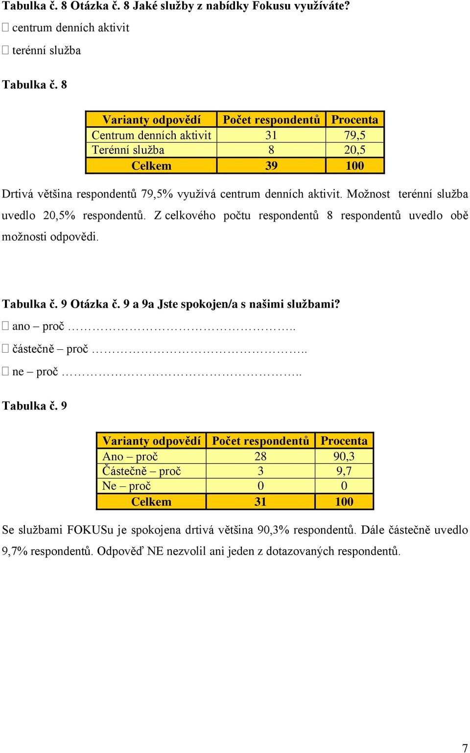 Možnost terénní služba uvedlo 20,5% respondentů. Z celkového počtu respondentů 8 respondentů uvedlo obě možnosti odpovědi. Tabulka č. 9 Otázka č.