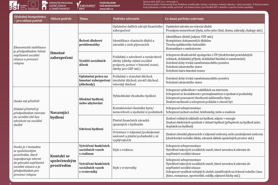 společenským prostředím Řešení dluhové problematiky Využití sociálních dávek Uplatnění práva na hmotné (důchody) Hledání bydlení, nebo ubytování Udržení bydlení Vytváření funkčních sociálních vazeb s