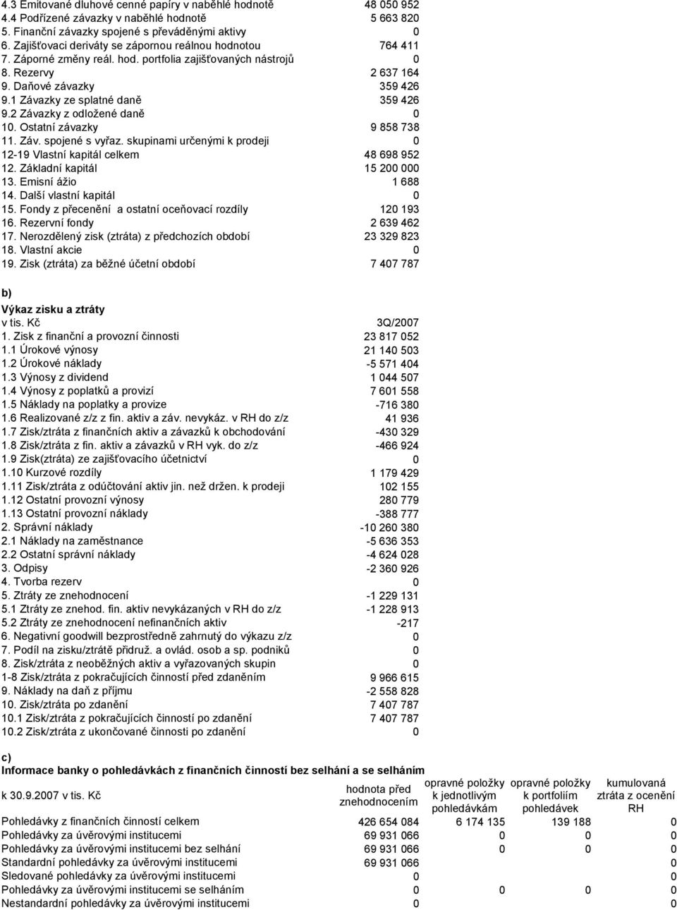 1 Závazky ze splatné daně 359 426 9.2 Závazky z odložené daně 0 10. Ostatní závazky 9 858 738 11. Záv. spojené s vyřaz. skupinami určenými k prodeji 0 12-19 Vlastní kapitál celkem 48 698 952 12.