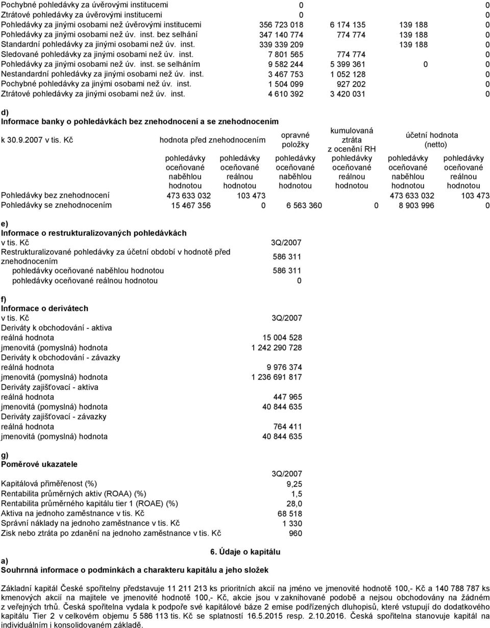 inst. se selháním 9 582 244 5 399 361 0 0 Nestandardní pohledávky za jinými osobami než úv. inst. 3 467 753 1 052 128 0 Pochybné pohledávky za jinými osobami než úv. inst. 1 504 099 927 202 0 Ztrátové pohledávky za jinými osobami než úv.