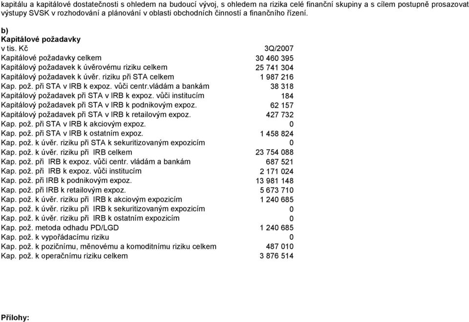 riziku při STA celkem 1 987 216 Kap. pož. při STA v IRB k expoz. vůči centr.vládám a bankám 38 318 Kapitálový požadavek při STA v IRB k expoz.